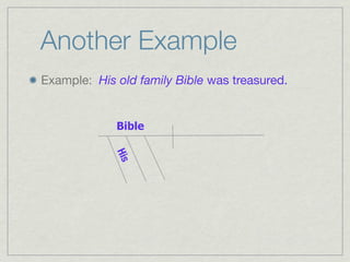 Another Example
Example: His old family Bible was treasured.


             Bible
             His
 