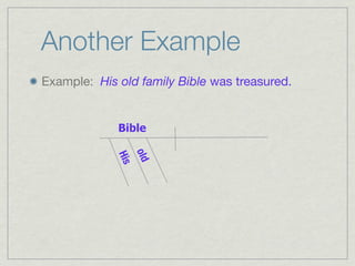 Another Example
Example: His old family Bible was treasured.


             Bible old
             His
 