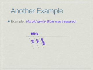 Another Example
Example: His old family Bible was treasured.


             Bible

                         fam
                   old
             His


                          ily
 
