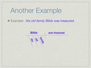 Another Example
Example: His old family Bible was treasured.


             Bible              was treasured

                         fam
                   old
             His


                          ily
 
