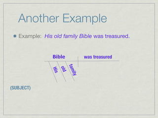 Another Example
   Example: His old family Bible was treasured.


                Bible              was treasured

                            fam
                      old
                His


                             ily


(SUBJECT)
 