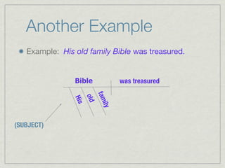 Another Example
   Example: His old family Bible was treasured.


                Bible              was treasured

                            fam
                      old
                His


                             ily


(SUBJECT)
 