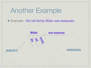 Another Example
   Example: His old family Bible was treasured.


                Bible              was treasured

                            fam
                      old
                His


                             ily


(SUBJECT)                                          (PREDICATE)
 