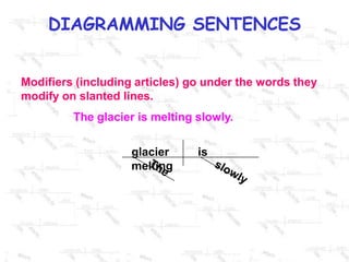 Diagramming sentences ppt | PPTX