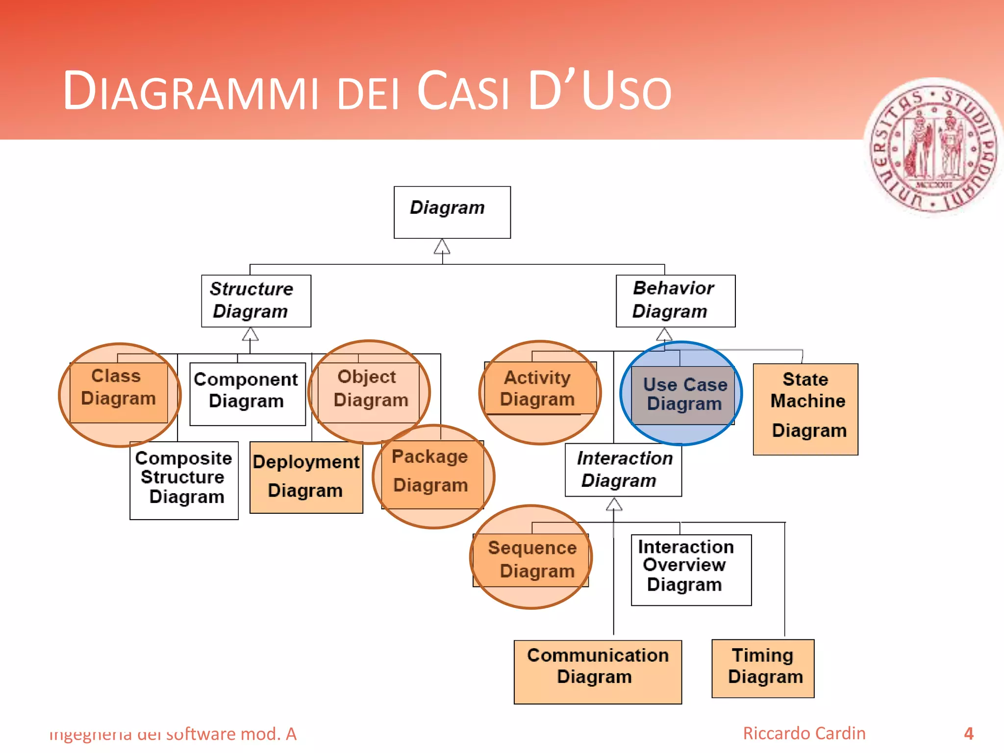 DIAGRAMMI DEI CASI D’USO 
Ingegneria del software mod. A 
Riccardo Cardin 4 
 