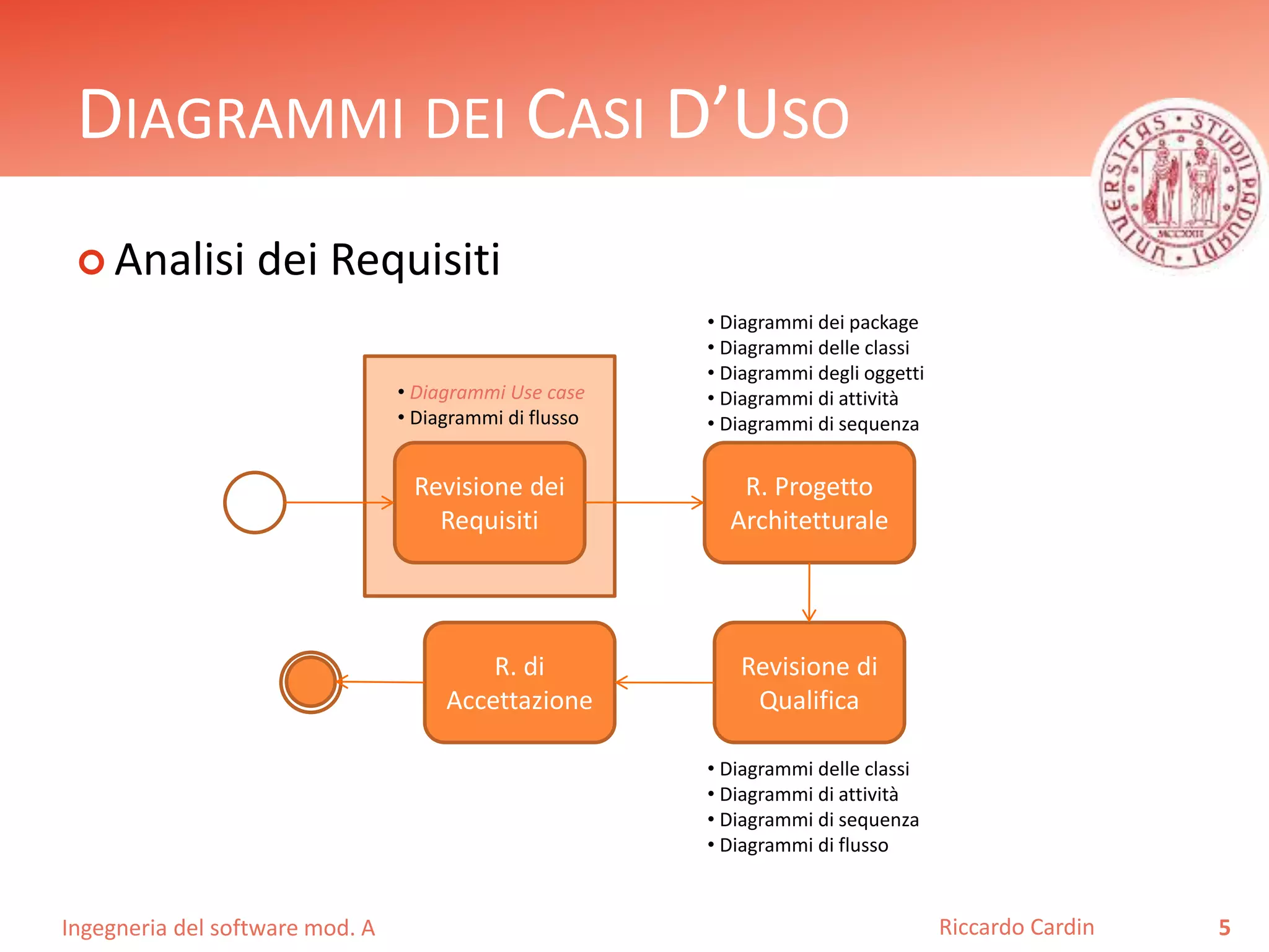 DIAGRAMMI DEI CASI D’USO 
 Analisi dei Requisiti 
Ingegneria del software mod. A 
Riccardo Cardin 5 
• Diagrammi Use case 
• Diagrammi di flusso 
Revisione dei 
Requisiti 
R. Progetto 
Architetturale 
Revisione di 
Qualifica 
R. di 
Accettazione 
• Diagrammi dei package 
• Diagrammi delle classi 
• Diagrammi degli oggetti 
• Diagrammi di attività 
• Diagrammi di sequenza 
• Diagrammi delle classi 
• Diagrammi di attività 
• Diagrammi di sequenza 
• Diagrammi di flusso 
 