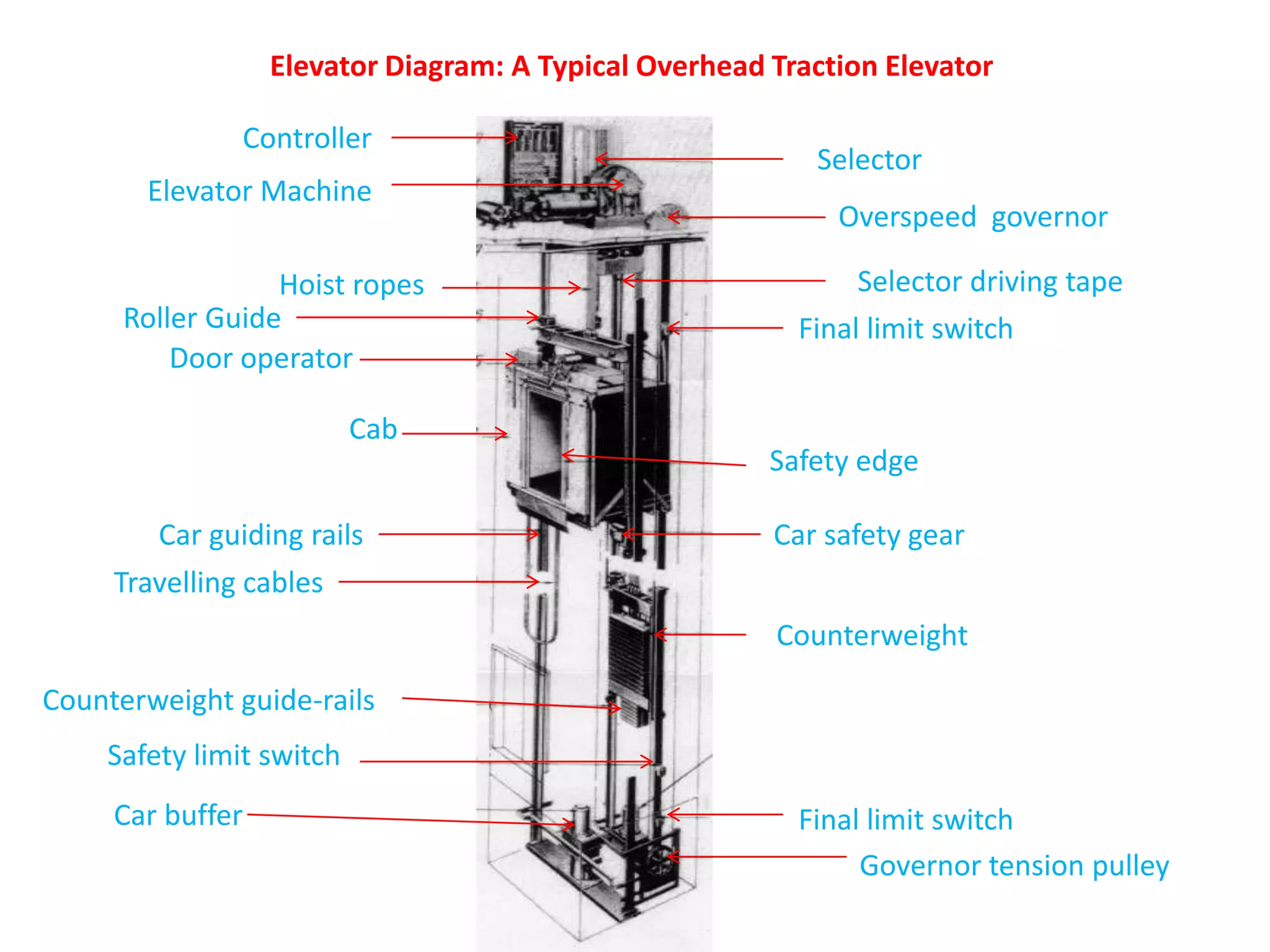 Elevator Diagram: A Typical Overhead Traction Elevator
Controller
Selector
Elevator Machine
Overspeed governor
Hoist ropes Selector driving tape
Roller Guide Final limit switch
Door operator
Cab
Safety edge
Car guiding rails Car safety gear
Travelling cables
Counterweight
Counterweight guide-rails
Safety limit switch
Car buffer Final limit switch
Governor tension pulley