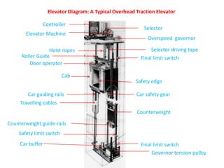Elevator Diagram: A Typical Overhead Traction Elevator

               Controller
                                                          Selector
       Elevator Machine
                                                            Overspeed governor

                  Hoist ropes                                 Selector driving tape
      Roller Guide                                       Final limit switch
          Door operator

                          Cab
                                                       Safety edge

        Car guiding rails                              Car safety gear
     Travelling cables
                                                       Counterweight

Counterweight guide-rails
    Safety limit switch
     Car buffer                                          Final limit switch
                                                              Governor tension pulley
 