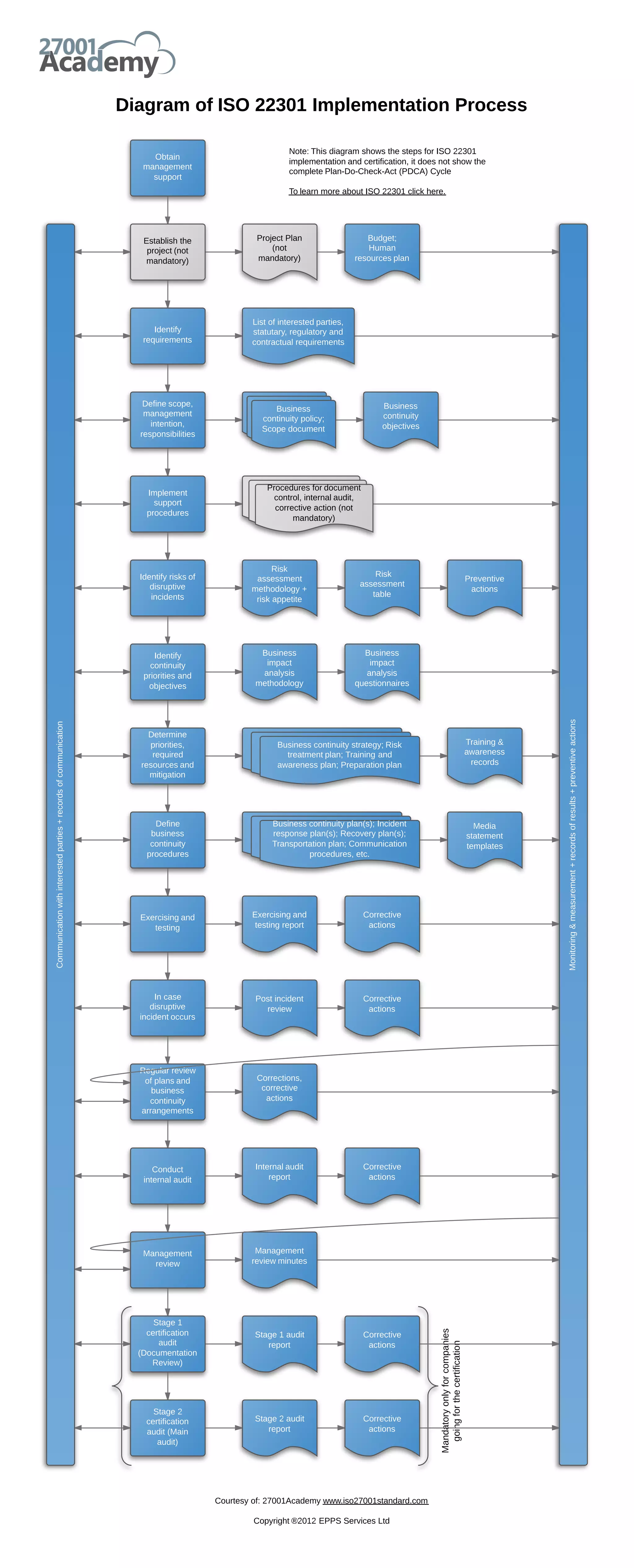 Diagram of iso_22301_implementation_process_en