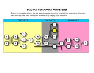 DIAGRAM PENCAPAIAN KOMPETENSI
Diagram ini menunjukan tahapan atau tata urutan pencapaian kompetensi yang dilatihkan pada peserta diklat dalam
kurun waktu tiga tahun, serta kemungkinan multi entry-multy exit yang dapat diterapakan
7
4
13
11
1
2
3
8
12
10
5
6
14
15
16
19
20
21
17
18
9
22
TINGKAT I TINGKAT II TINGKAT III
 