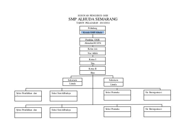 Diagram Perngurus Osis