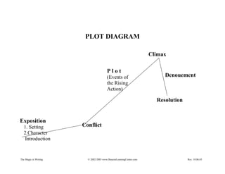 PLOT DIAGRAM

                                                                    Climax

                                        Plot
                                        (Events of                       Denouement
                                        the Rising
                                        Action)

                                                                      Resolution


Exposition
  1. Setting           Conflict
  2.Character
  Introduction


The Magic in Writing     © 2002-2003 www.BeaconLearningCenter.com                  Rev. 10.06.03
 