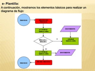 Permite comprender de forma rápida y amena los procesos. SímbolosPara representar la información, necesitamos una serie de símbolos básicos que emplearemos en la confección de diagramas de flujo:        SIMBOLO:                                 SIGNIFICADO:Comienzo o final de proceso: en su interior situamos materiales, información o acciones para comenzar el proceso o para mostrar el resultado en el final del mismo.Conexión con otros procesos:Nombramos un proceso independiente que en algún momento aparece relacionado con el proceso principal.Actividad:Tarea o actividad llevada a cabo durante el proceso. Puede tener muchas entradas, pero solo una salidaInformación de apoyo:Situamos en su interior la información necesaria para alimentar una actividad ( datos para realizarla )Decisión/ Bifurcación:Indicamos puntos en que se toman decisiones: sí o no, abierto o cerrado...Conexiones de pasos o flechas:Muestran dirección y sentido del flujo del proceso, conectando los símbolos.Documento:Se utiliza este símbolo para hacer referencia a la generación o consulta de un documento específico en un punto del proceso.