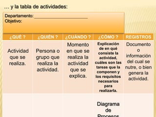 MetodologíaPara realizar el diagrama de flujo, debemos seguir una serie de pasos:a- Determinar el marco y los límites del proceso:Debemos definir para cada proceso:Objetivo Cliente Origen Resultado Responsable Participantes Definiciones 