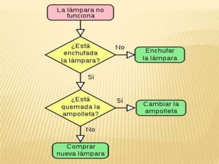 Para hacer el diagrama, se empezará identificando qué actividad, hecho, información o producto inicia el proceso: este hecho irá dentro de un rectángulo de aristas redondeadas. Luego se determinará la actividad, o en su caso actividades, inmediatamente posterior o posteriores.A medida que se realiza el diagrama, para las actividades en que se considere necesario, se irá rellenado una "plantilla" en la que se indica:" Qué ", que es lo que se hace " Quién ", quién lo hace " Cuándo " debe hacerlo " Cómo ", cómo debe hacerlo " Registros ", los registros y/ o documentos que se hayan generado y que nutren la siguiente actividad.