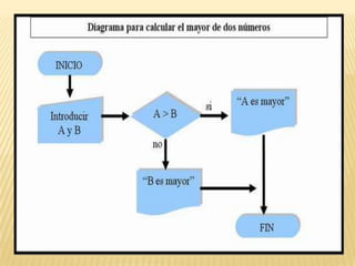 d- Comprobar el diagrama de flujo:El diagrama tiene por objetivo representar la realidad del proceso, por tanto: Comprobaremos que los símbolos están bien utilizados.Verificaremos que están identificados claramente las actividades y elementos del proceso. Cada camino debe conectar hacia atrás o hacia adelante con otra actividad. Si sale más de una flecha de un símbolo de actividad, necesitaremos un rombo de toma de decisiones; a veces es necesario no usar preguntas de bifurcación explicando mediante un texto corto sobre flechas el camino a elegir Validaremos el diagrama con personas imparciales: la propia Dirección revisa los diagramas antes de aprobarlos. 