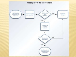 e- Plantilla:A continuación, mostramos los elementos básicos para realizar un diagrama de flujo: