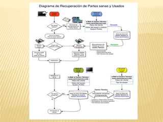 Además, tendremos que indicar los siguientes datos:OBJETIVO: Para qué se realiza el proceso o conjunto de actividades de una organización, cuál es su fin. CLIENTE: Quién se beneficia de ese conjunto de actividades del proceso. ORIGEN DEL PROCESO: Aquello que da origen a que se inicie el proceso. Puede ser una información, un producto anterior o una actividad. RESULTADOS DEL PROCESO: Salidas obtenidas después del proceso. QUIÉN: Personas o puestos de trabajo, dentro o fuera de la organización, que desempeñan las actividades pertenecientes al procedimiento descrito. DEFINICIONES: Términos técnicos que surgen a lo largo de la descripción del proceso, y que necesitan una total explicación para la total comprensión de la actividad realizada o el conjunto de las mismas que forman un proceso. 