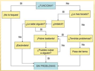Diagram procesos
