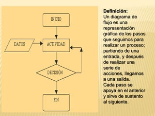 Definición:Un diagrama de flujo es una representación gráfica de los pasos que seguimos para realizar un proceso; partiendo de una entrada, y después de realizar una serie de acciones, llegamos a una salida.Cada paso se apoya en el anterior y sirve de sustento al siguiente. 