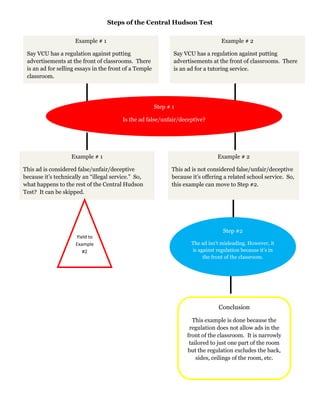 Diagrams (Central Hudson Test included)
