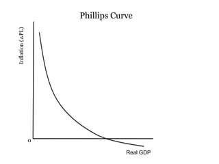 Phillips CurveInflation (△PL)0Real GDP