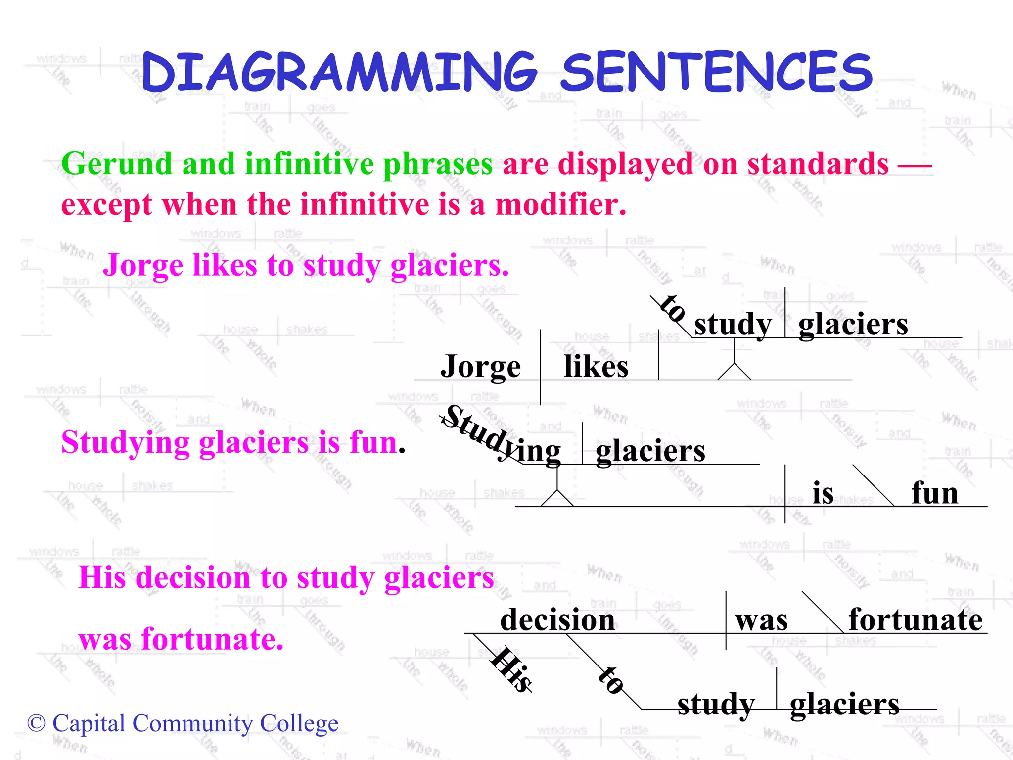 Gerund and infinitive phrases  are displayed on standards — except when the infinitive is a modifier. Jorge likes to study glaciers. Jorge  likes to study  glaciers Studying glaciers is fun . Study ing  glaciers is  fun His decision to study glaciers was fortunate. decision  was  fortunate His to study  glaciers 