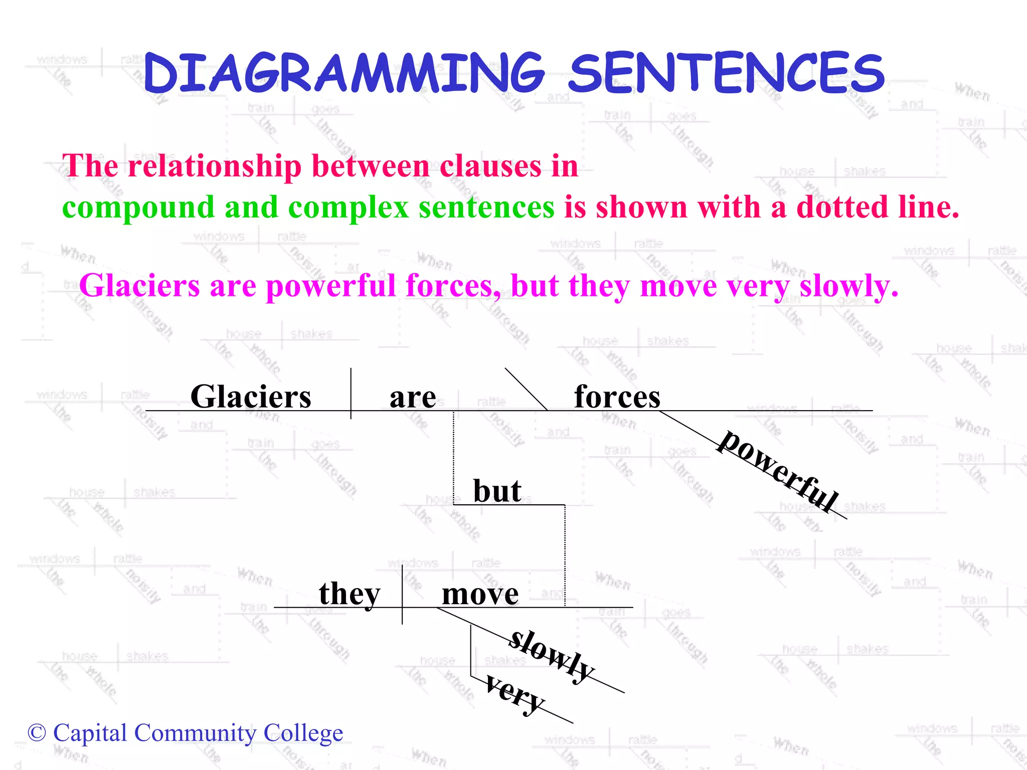 The relationship between clauses in  compound and complex sentences  is shown with a dotted line. Glaciers are powerful forces, but they move very slowly. Glaciers  are  forces powerful they  move slowly very but 