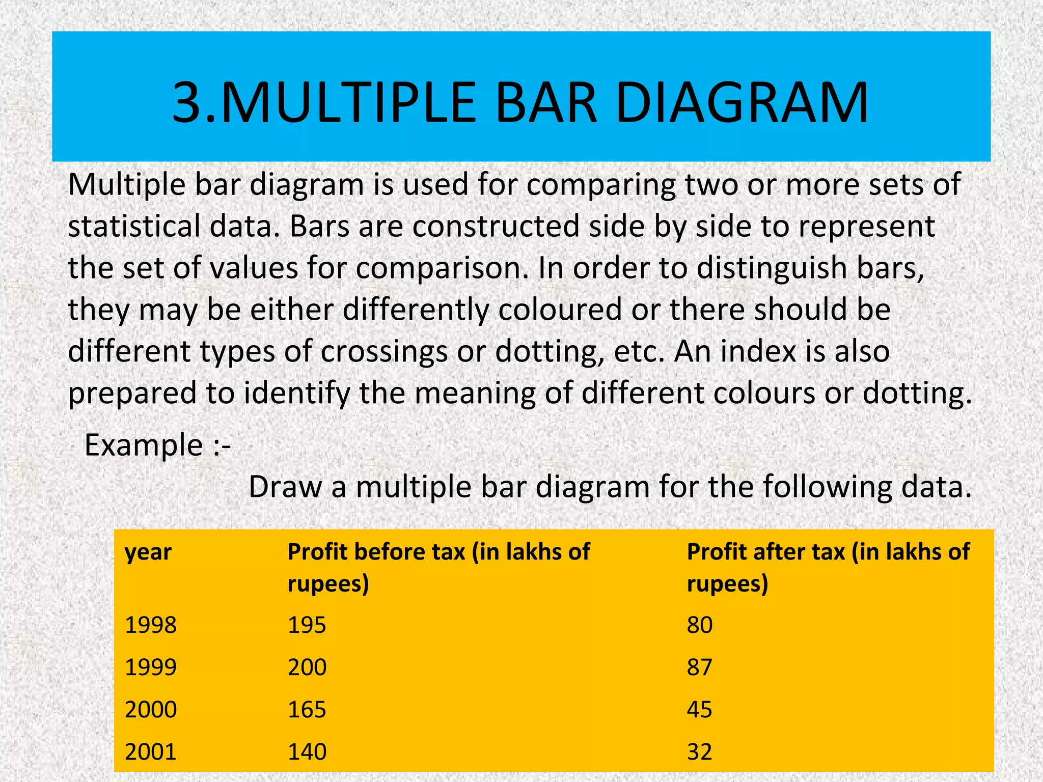 3.MULTIPLE BAR DIAGRAM
Multiple bar diagram is used for comparing two or more sets of
statistical data. Bars are constructed side by side to represent
the set of values for comparison. In order to distinguish bars,
they may be either differently coloured or there should be
different types of crossings or dotting, etc. An index is also
prepared to identify the meaning of different colours or dotting.
Example :-
Draw a multiple bar diagram for the following data.
year Profit before tax (in lakhs of
rupees)
Profit after tax (in lakhs of
rupees)
1998 195 80
1999 200 87
2000 165 45
2001 140 32
 