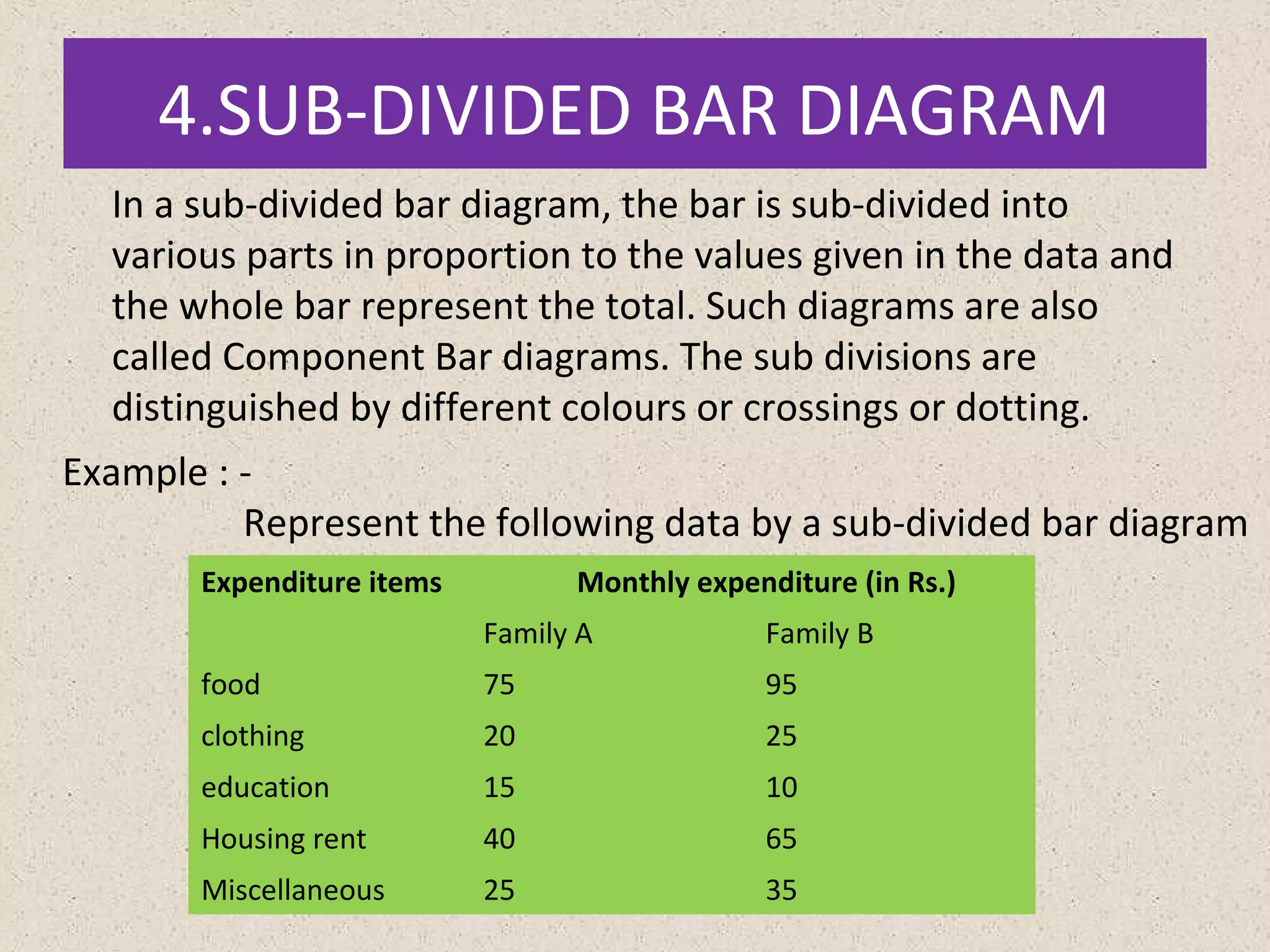 4.SUB-DIVIDED BAR DIAGRAM
In a sub-divided bar diagram, the bar is sub-divided into
various parts in proportion to the values given in the data and
the whole bar represent the total. Such diagrams are also
called Component Bar diagrams. The sub divisions are
distinguished by different colours or crossings or dotting.
Example : -
Represent the following data by a sub-divided bar diagram
Expenditure items Monthly expenditure (in Rs.)
Family A Family B
food 75 95
clothing 20 25
education 15 10
Housing rent 40 65
Miscellaneous 25 35
 