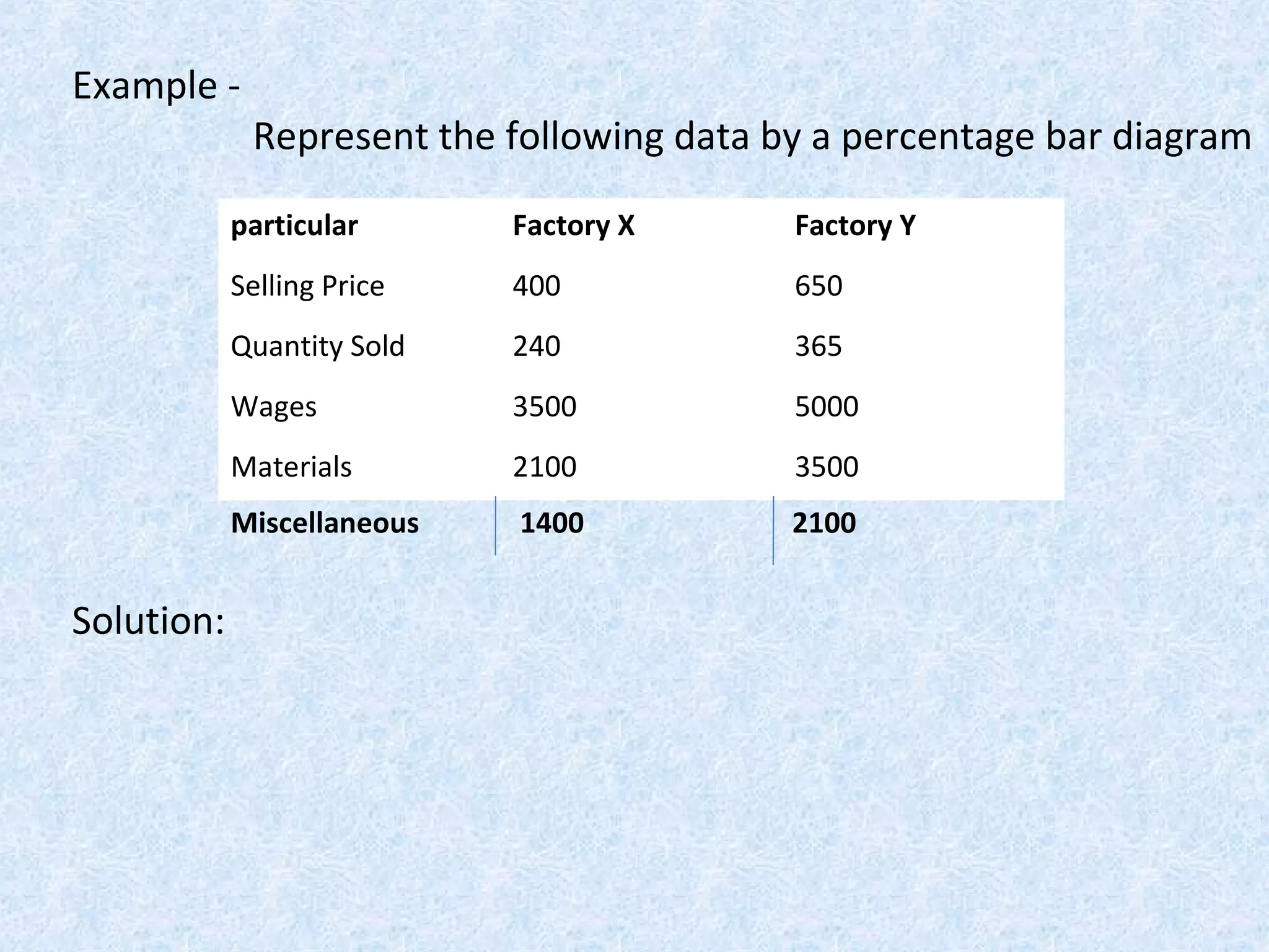Example -
Represent the following data by a percentage bar diagram
particular Factory X Factory Y
Selling Price 400 650
Quantity Sold 240 365
Wages 3500 5000
Materials 2100 3500
Miscellaneous 1400 2100
Solution:
 