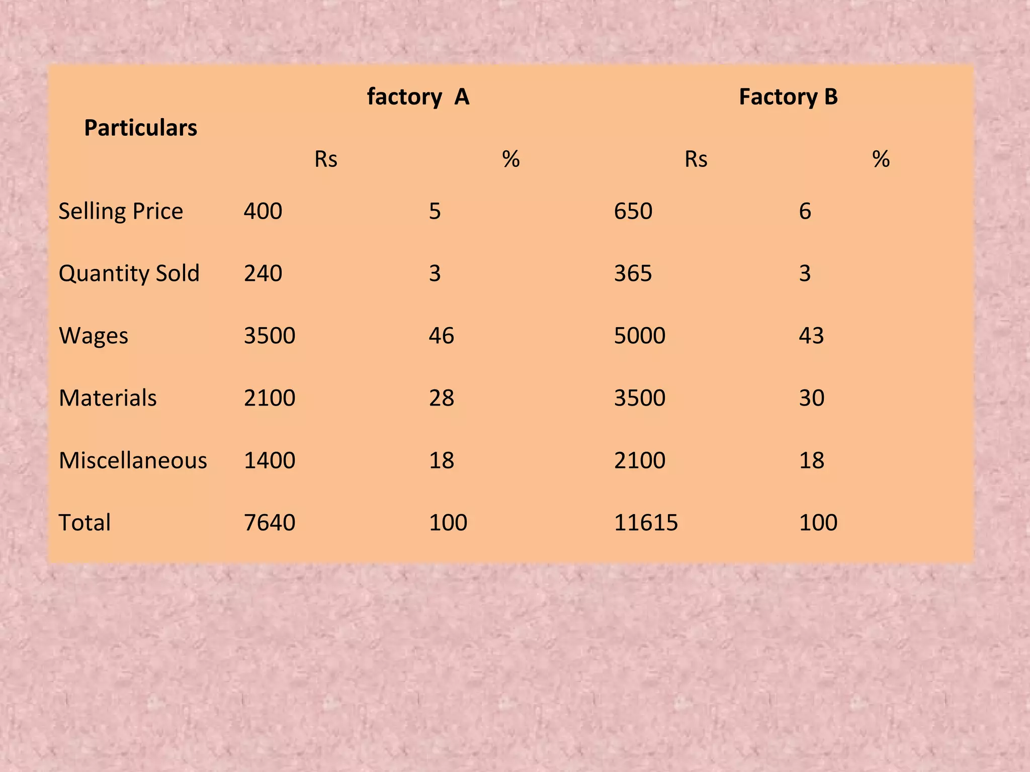 Particulars
factory A Factory B
Rs % Rs %
Selling Price 400 5 650 6
Quantity Sold 240 3 365 3
Wages 3500 46 5000 43
Materials 2100 28 3500 30
Miscellaneous 1400 18 2100 18
Total 7640 100 11615 100
 