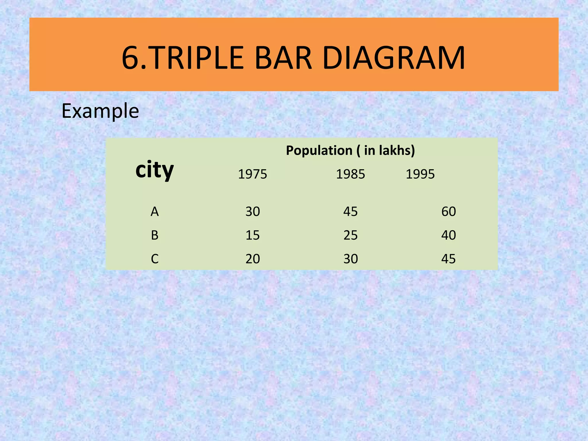 6.TRIPLE BAR DIAGRAM
Example
city
Population ( in lakhs)
1975 1985 1995
A 30 45 60
B 15 25 40
C 20 30 45
 