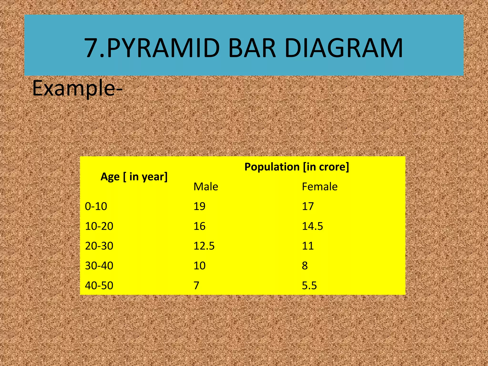 7.PYRAMID BAR DIAGRAM
Example-
Age [ in year]
Population [in crore]
Male Female
0-10 19 17
10-20 16 14.5
20-30 12.5 11
30-40 10 8
40-50 7 5.5
 