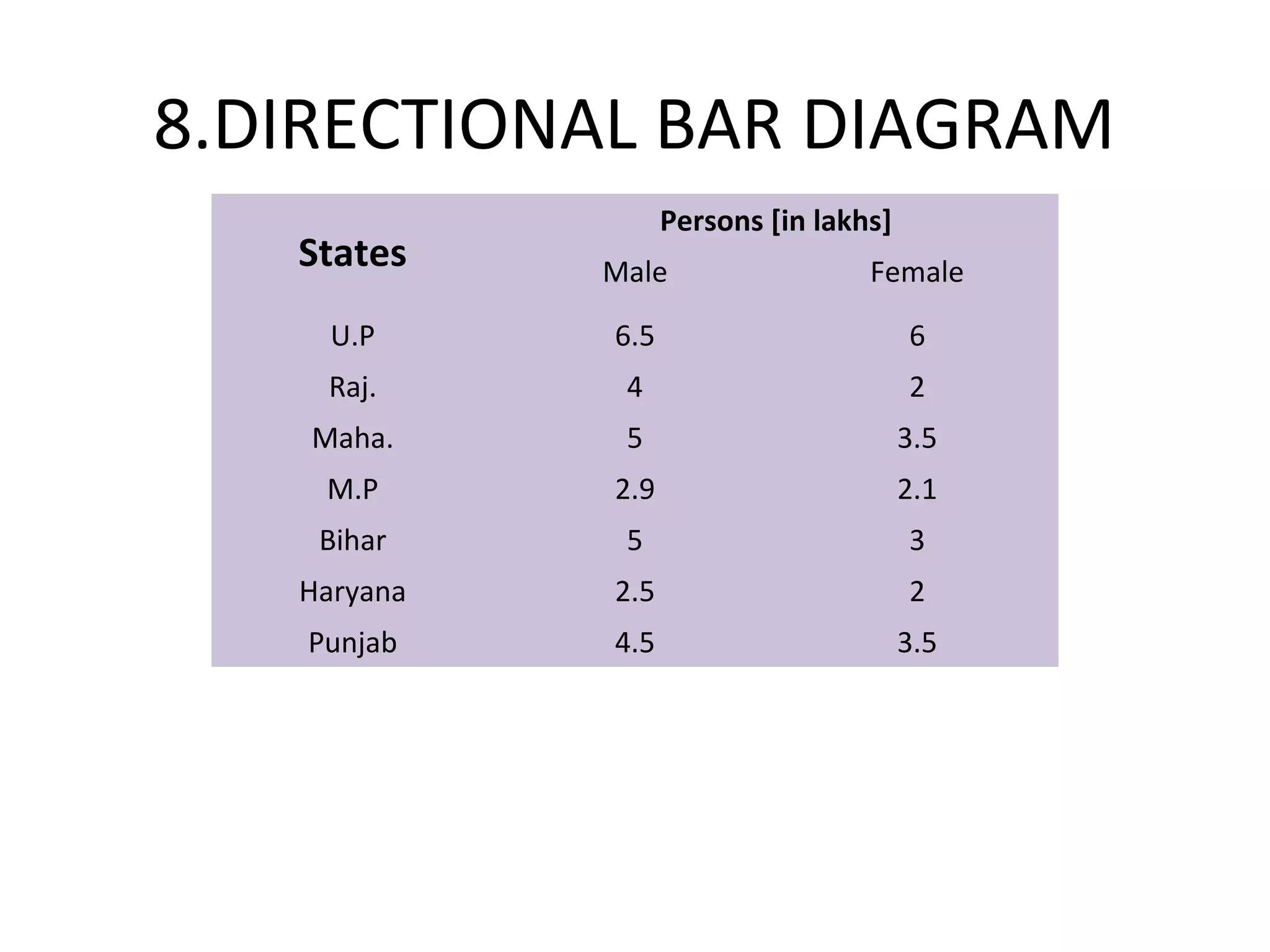 8.DIRECTIONAL BAR DIAGRAM
States
Persons [in lakhs]
Male Female
U.P 6.5 6
Raj. 4 2
Maha. 5 3.5
M.P 2.9 2.1
Bihar 5 3
Haryana 2.5 2
Punjab 4.5 3.5
 