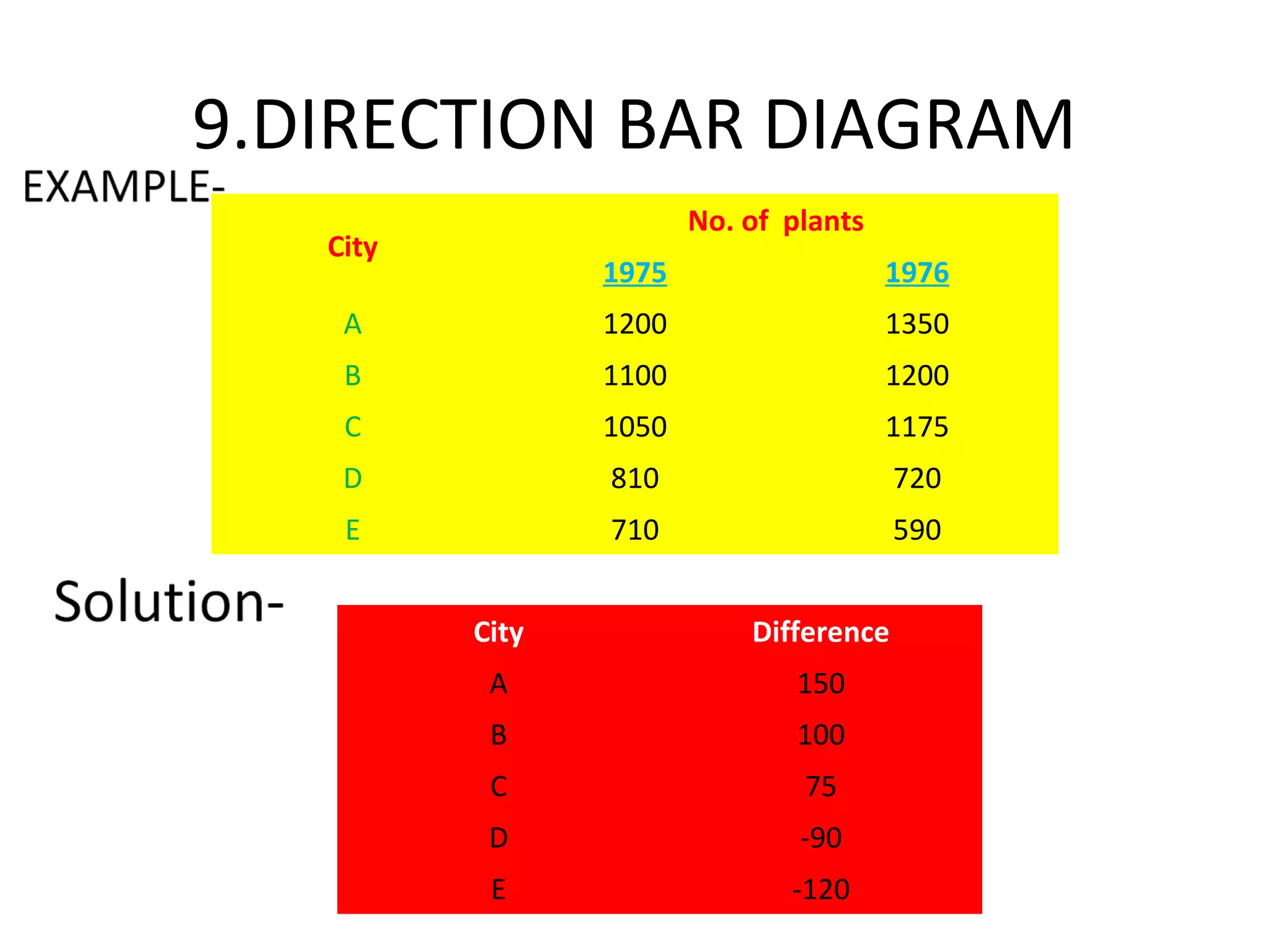 9.DIRECTION BAR DIAGRAM
City
No. of plants
1975 1976
A 1200 1350
B 1100 1200
C 1050 1175
D 810 720
E 710 590
City Difference
A 150
B 100
C 75
D -90
E -120
 