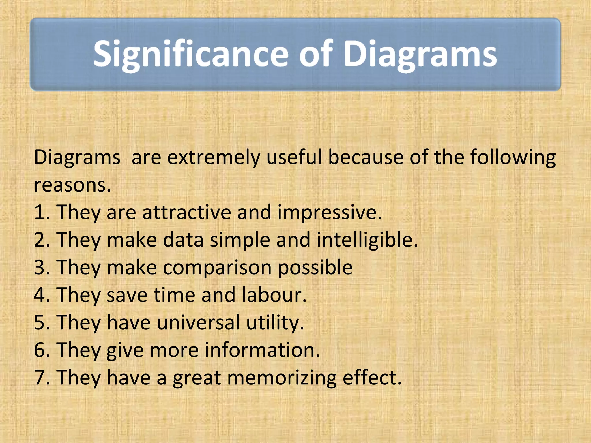 Diagrams are extremely useful because of the following
reasons.
1. They are attractive and impressive.
2. They make data simple and intelligible.
3. They make comparison possible
4. They save time and labour.
5. They have universal utility.
6. They give more information.
7. They have a great memorizing effect.
 