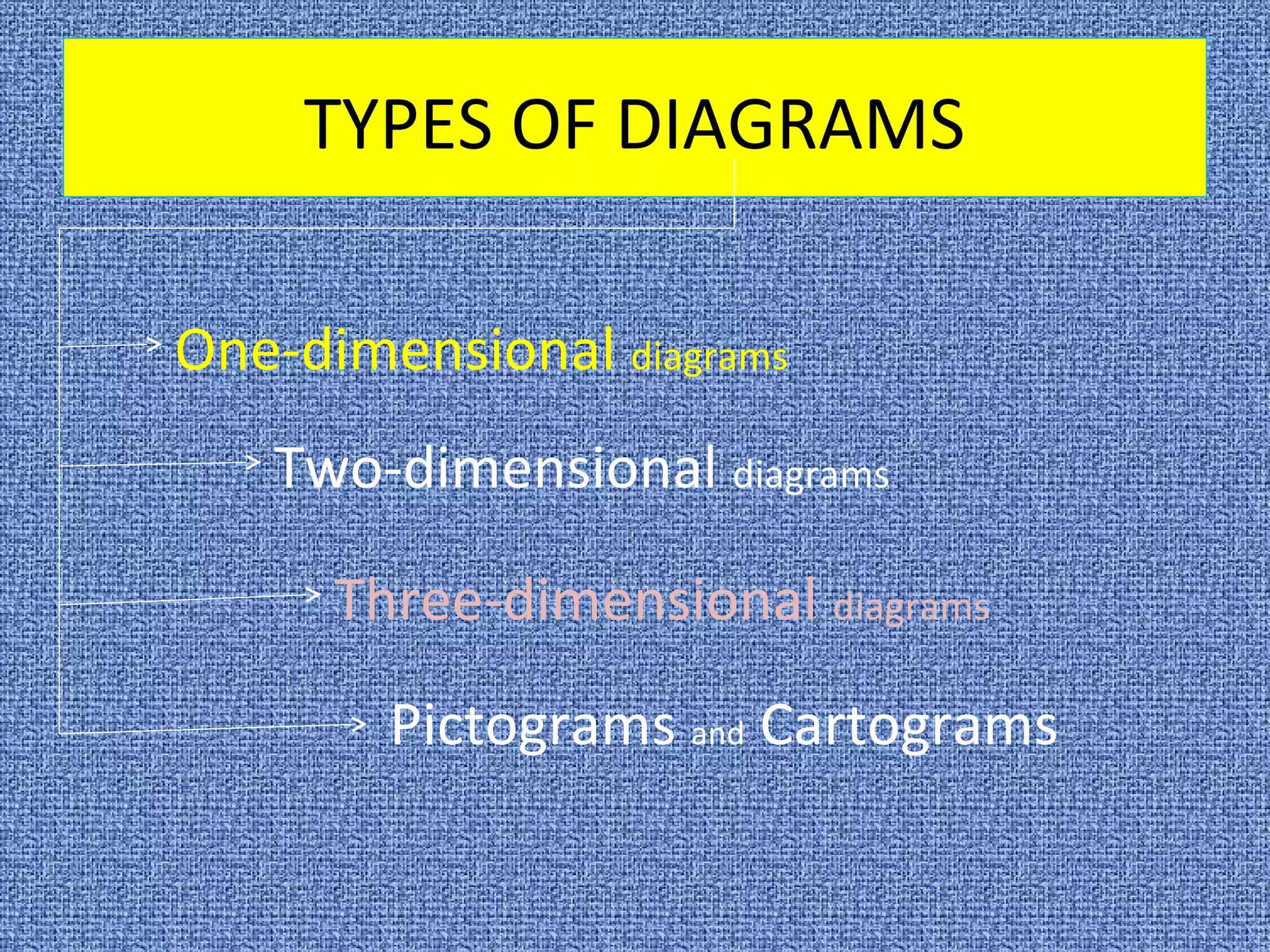 TYPES OF DIAGRAMS
One-dimensional diagrams
Two-dimensional diagrams
Three-dimensional diagrams
Pictograms and Cartograms
 
