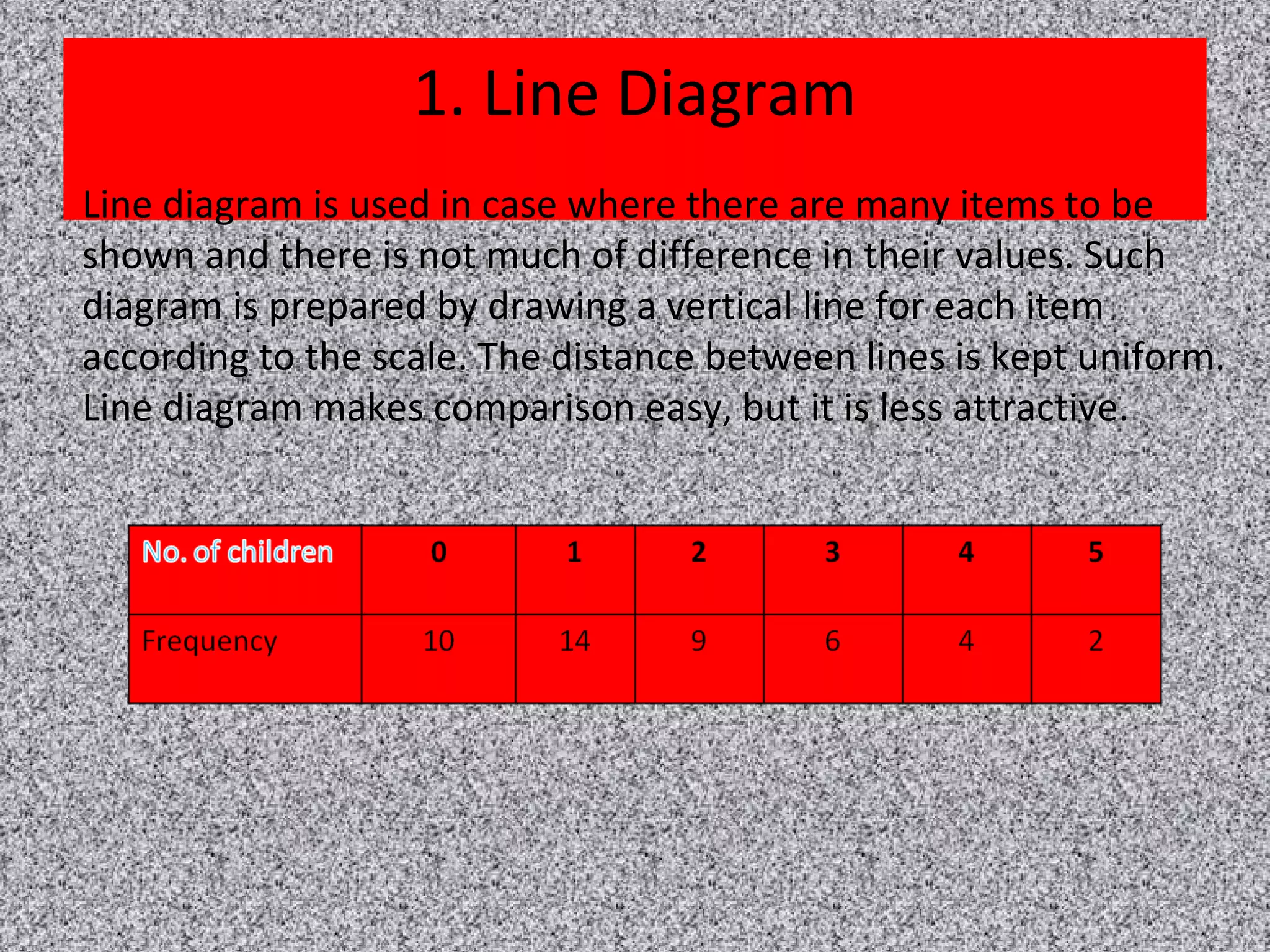 1. Line Diagram
Line diagram is used in case where there are many items to be
shown and there is not much of difference in their values. Such
diagram is prepared by drawing a vertical line for each item
according to the scale. The distance between lines is kept uniform.
Line diagram makes comparison easy, but it is less attractive.
 