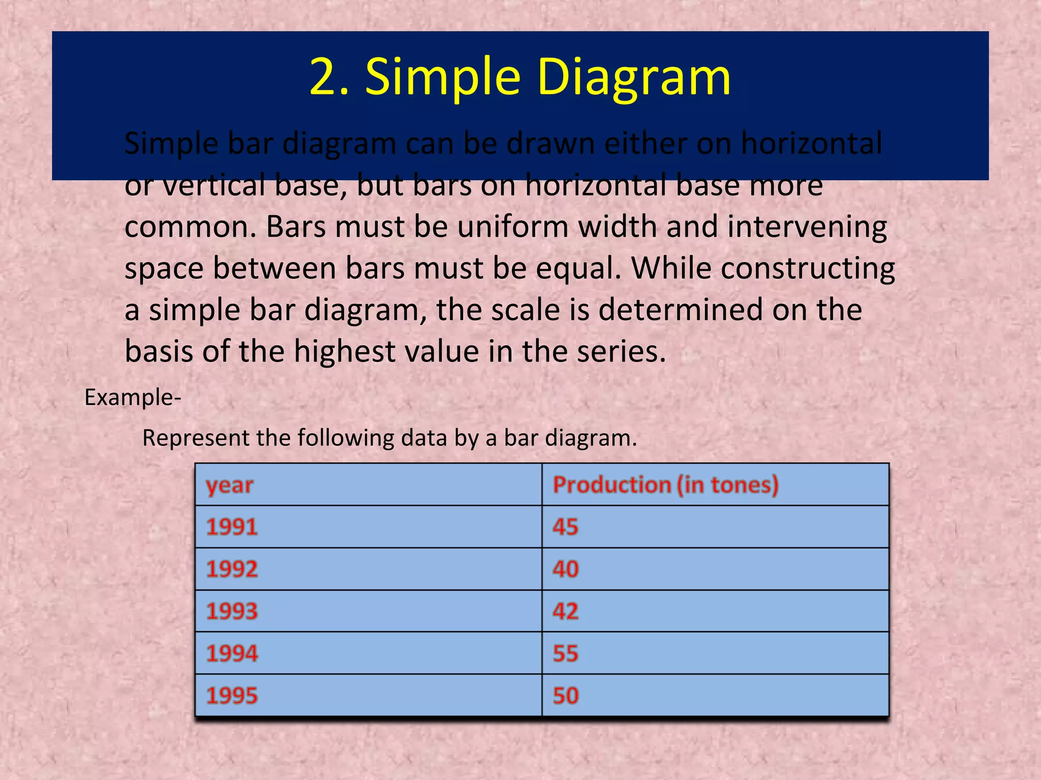 2. Simple Diagram
Simple bar diagram can be drawn either on horizontal
or vertical base, but bars on horizontal base more
common. Bars must be uniform width and intervening
space between bars must be equal. While constructing
a simple bar diagram, the scale is determined on the
basis of the highest value in the series.
Represent the following data by a bar diagram.
Example-
 