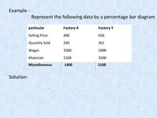 Example -
Represent the following data by a percentage bar diagram
particular Factory X Factory Y
Selling Price 400 650
Quantity Sold 240 365
Wages 3500 5000
Materials 2100 3500
Miscellaneous 1400 2100
Solution:
 