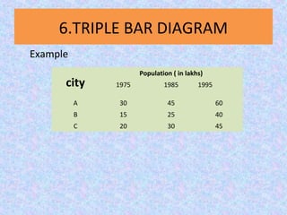 6.TRIPLE BAR DIAGRAM
Example
city
Population ( in lakhs)
1975 1985 1995
A 30 45 60
B 15 25 40
C 20 30 45
 