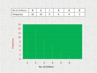 No. of Children
Frequency
 