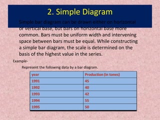 2. Simple Diagram
Simple bar diagram can be drawn either on horizontal
or vertical base, but bars on horizontal base more
common. Bars must be uniform width and intervening
space between bars must be equal. While constructing
a simple bar diagram, the scale is determined on the
basis of the highest value in the series.
Represent the following data by a bar diagram.
Example-
 