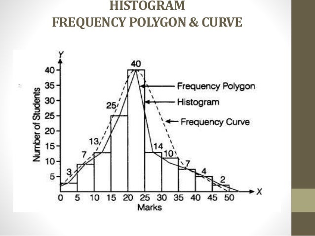 Diagrammatic and Graphical Representation of Data in Statistics