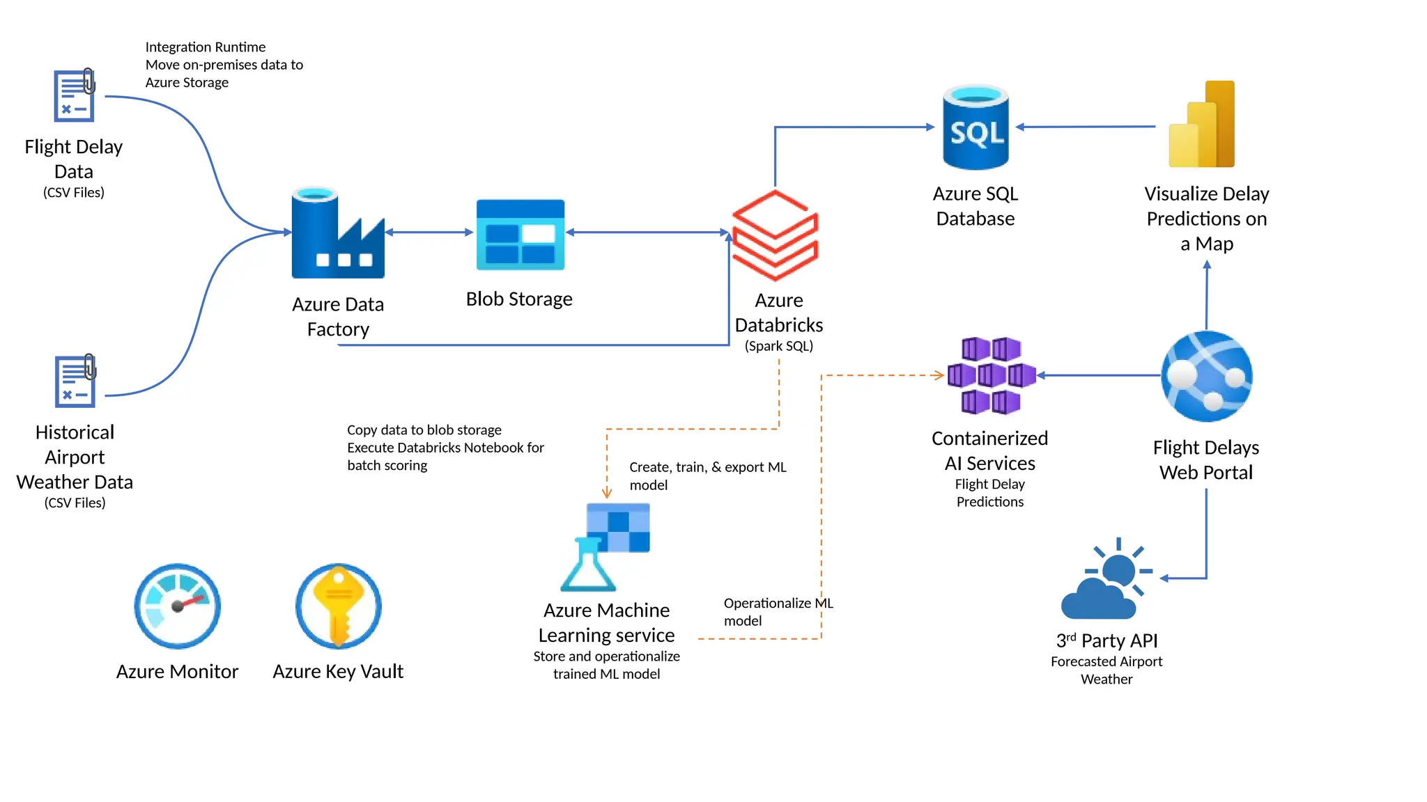 Flight Delay
Data
(CSV Files)
Historical
Airport
Weather Data
(CSV Files)
Azure Data
Factory
Azure
Databricks
(Spark SQL)
Visualize Delay
Predictions on
a Map
Flight Delays
Web Portal
3rd
Party API
Forecasted Airport
Weather
Create, train, & export ML
model
Azure Machine
Learning service
Store and operationalize
trained ML model
Operationalize ML
model
Copy data to blob storage
Execute Databricks Notebook for
batch scoring
Integration Runtime
Move on-premises data to
Azure Storage
Azure SQL
Database
Azure Monitor Azure Key Vault
Blob Storage
Containerized
AI Services
Flight Delay
Predictions
 