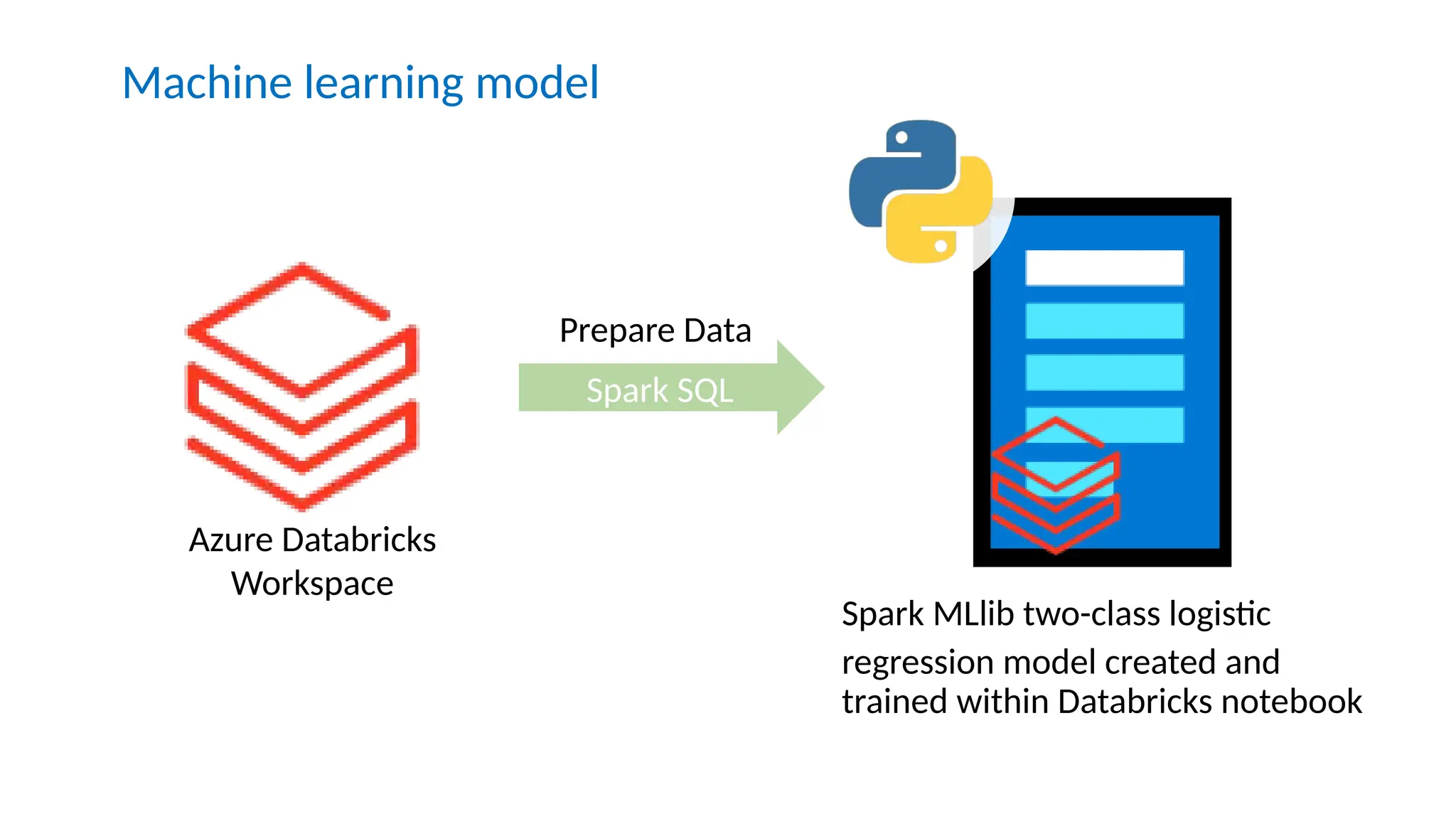 Machine learning model
Azure Databricks
Workspace
Spark SQL
Prepare Data
Spark MLlib two-class logistic
regression model created and
trained within Databricks notebook
 