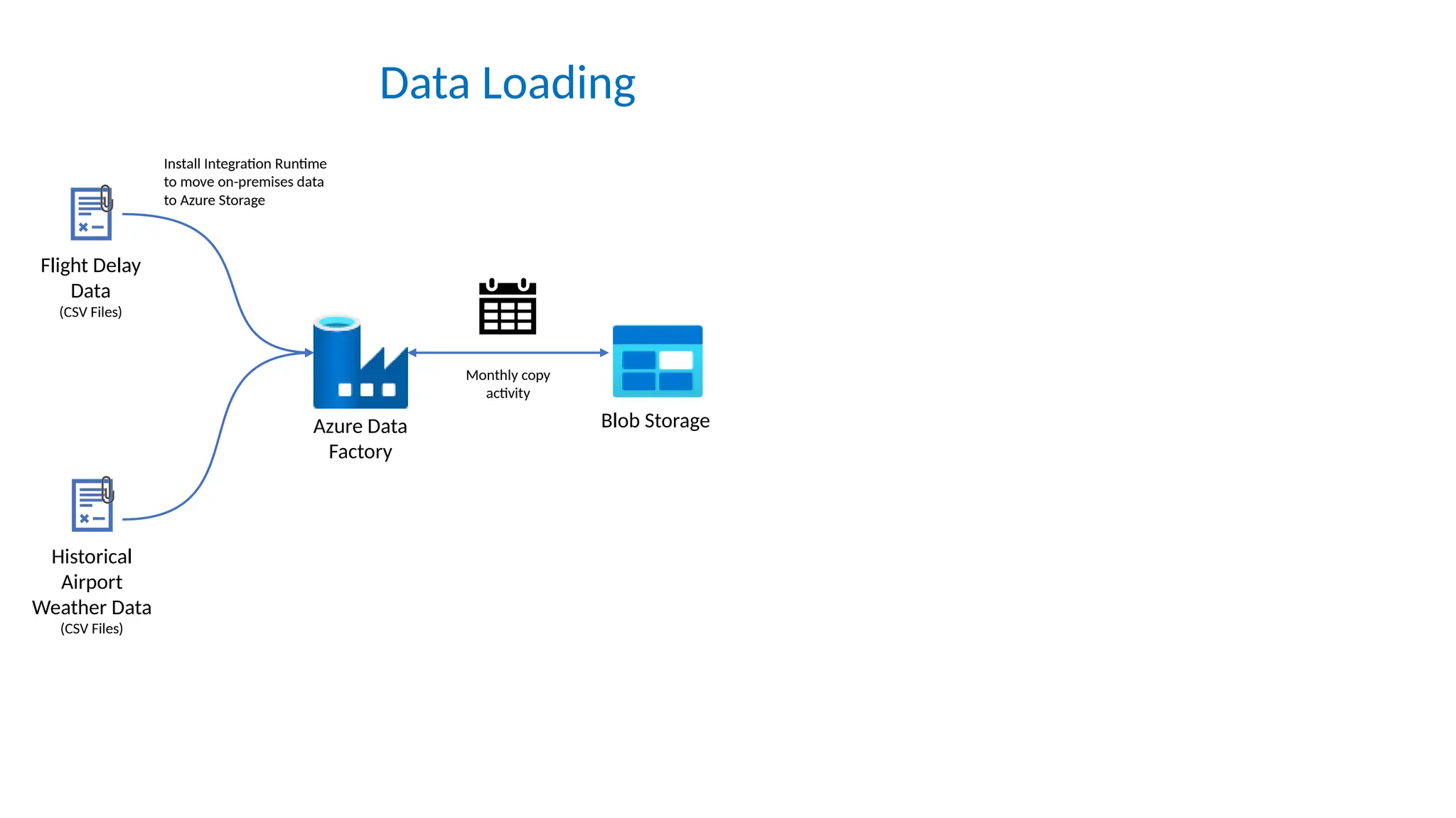 Flight Delay
Data
(CSV Files)
Historical
Airport
Weather Data
(CSV Files)
Blob Storage
Azure Data
Factory
Install Integration Runtime
to move on-premises data
to Azure Storage
Monthly copy
activity
Data Loading
 
