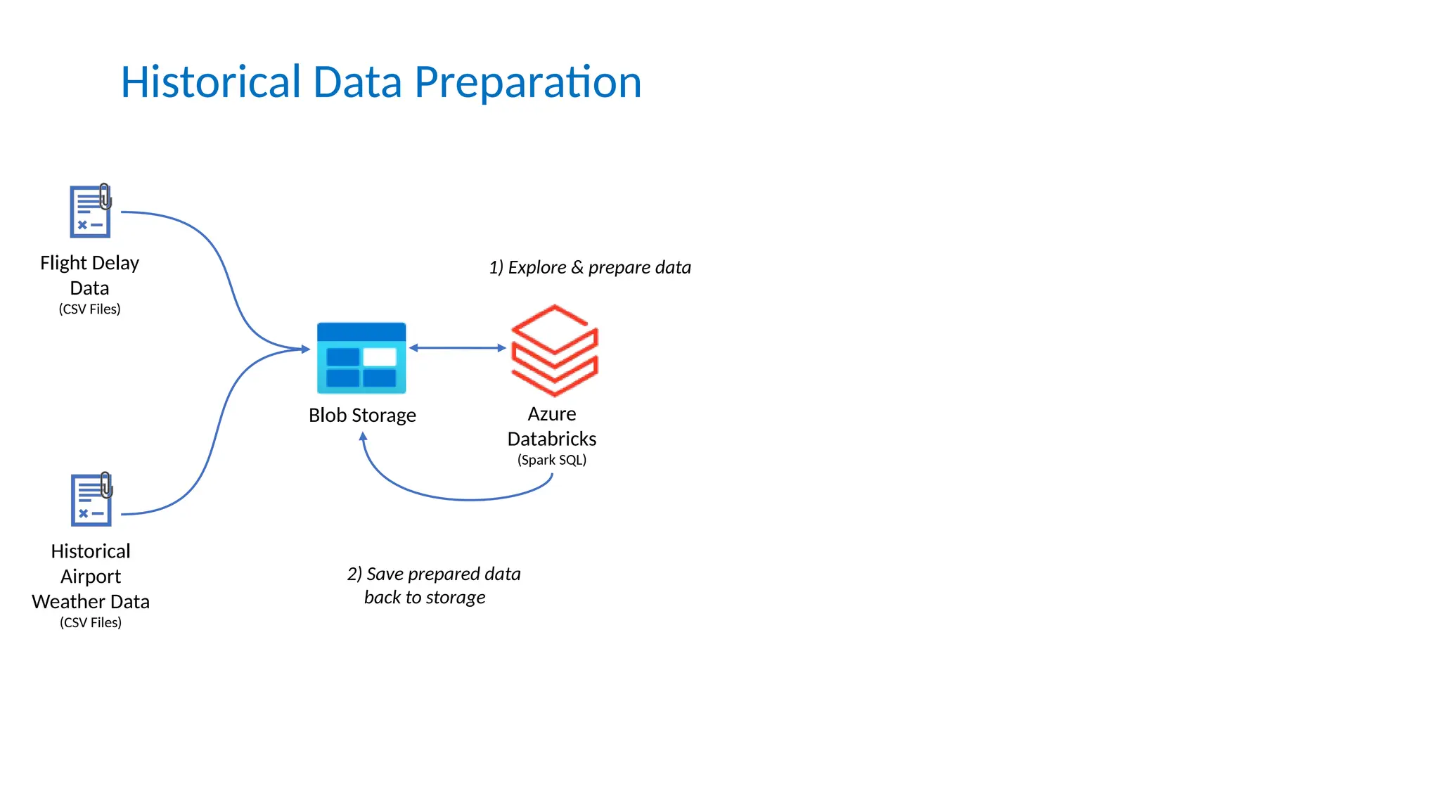 Flight Delay
Data
(CSV Files)
Historical
Airport
Weather Data
(CSV Files)
Blob Storage
Historical Data Preparation
Azure
Databricks
(Spark SQL)
1) Explore & prepare data
2) Save prepared data
back to storage
 