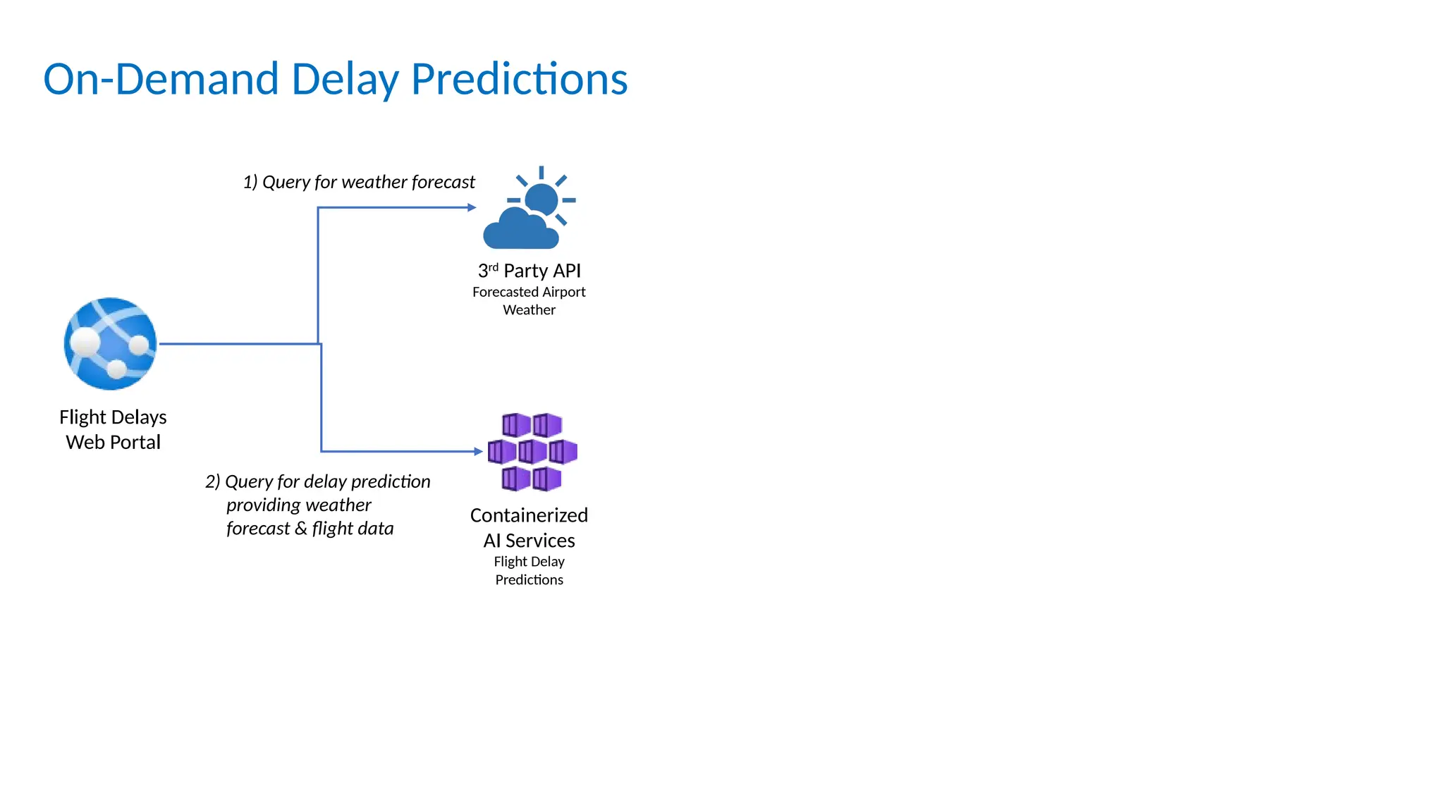 On-Demand Delay Predictions
1) Query for weather forecast
2) Query for delay prediction
providing weather
forecast & flight data
Containerized
AI Services
Flight Delay
Predictions
Flight Delays
Web Portal
3rd
Party API
Forecasted Airport
Weather
 